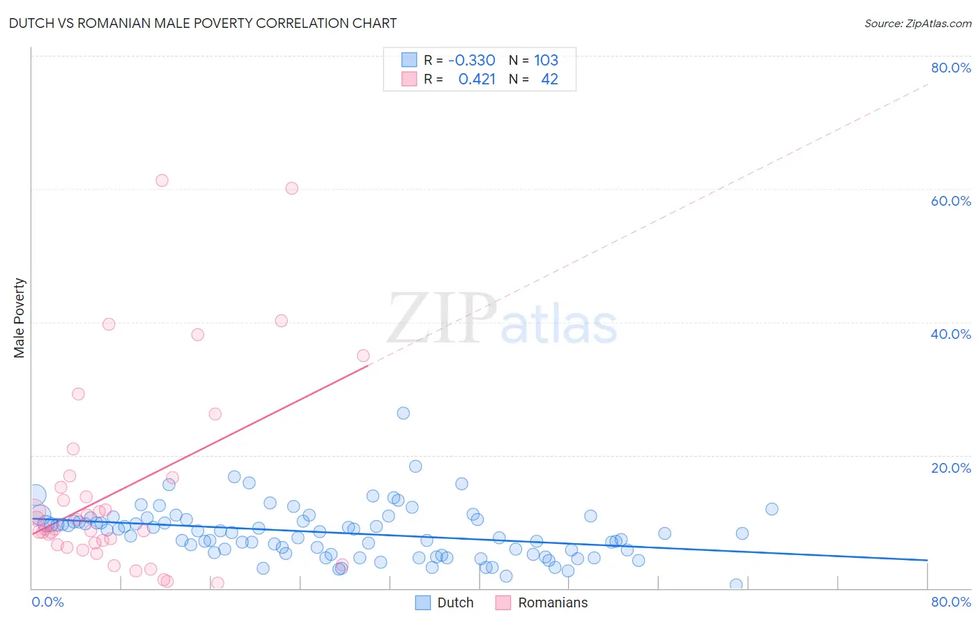 Dutch vs Romanian Male Poverty