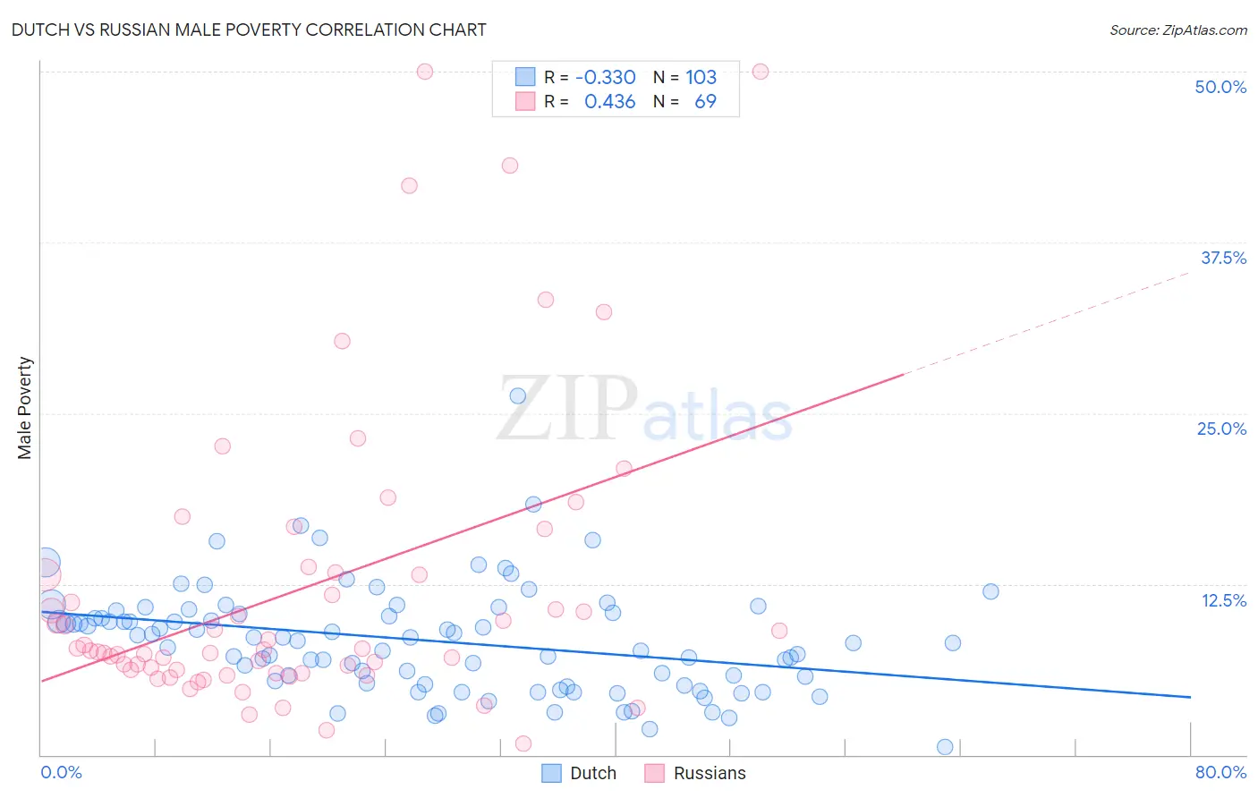 Dutch vs Russian Male Poverty