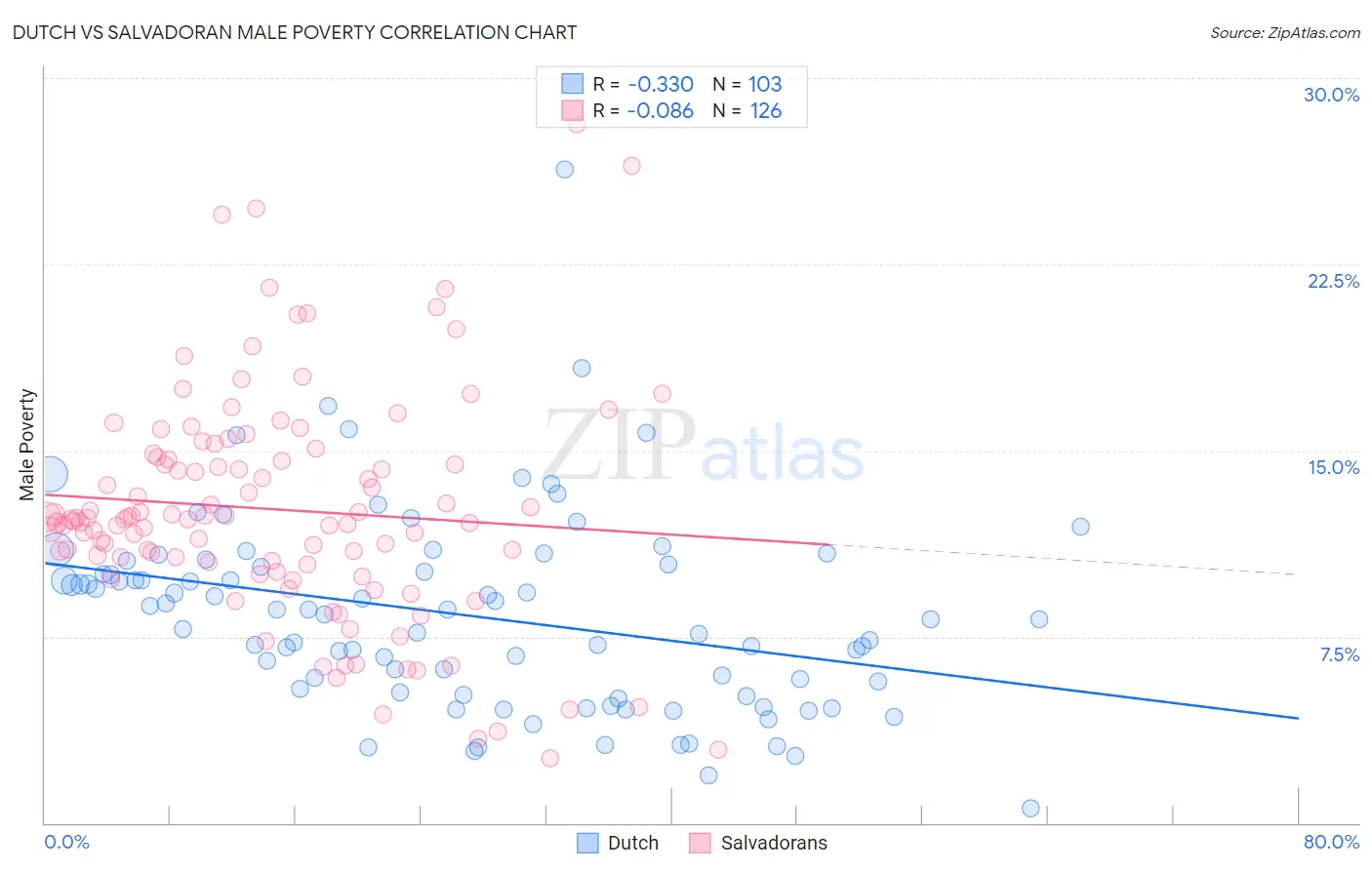 Dutch vs Salvadoran Male Poverty