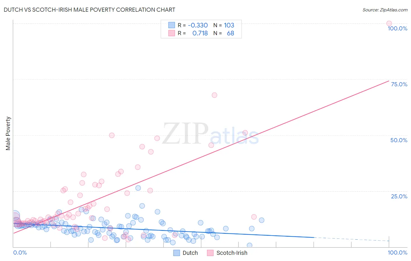 Dutch vs Scotch-Irish Male Poverty
