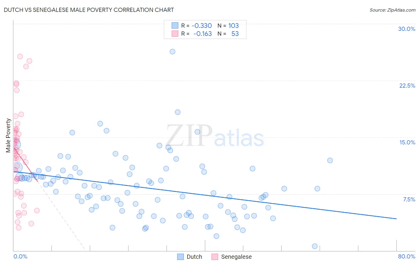 Dutch vs Senegalese Male Poverty