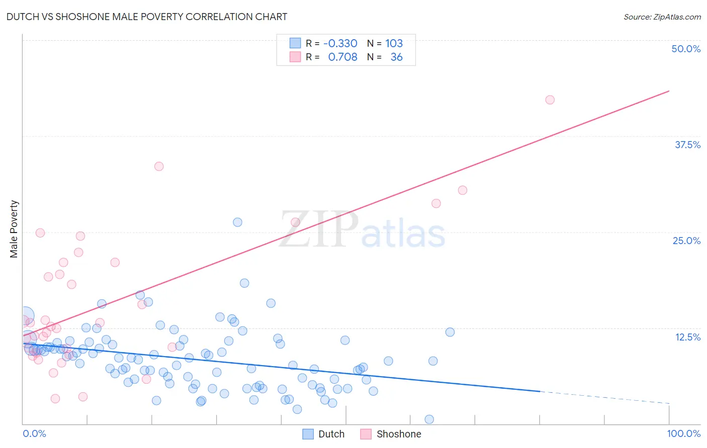 Dutch vs Shoshone Male Poverty