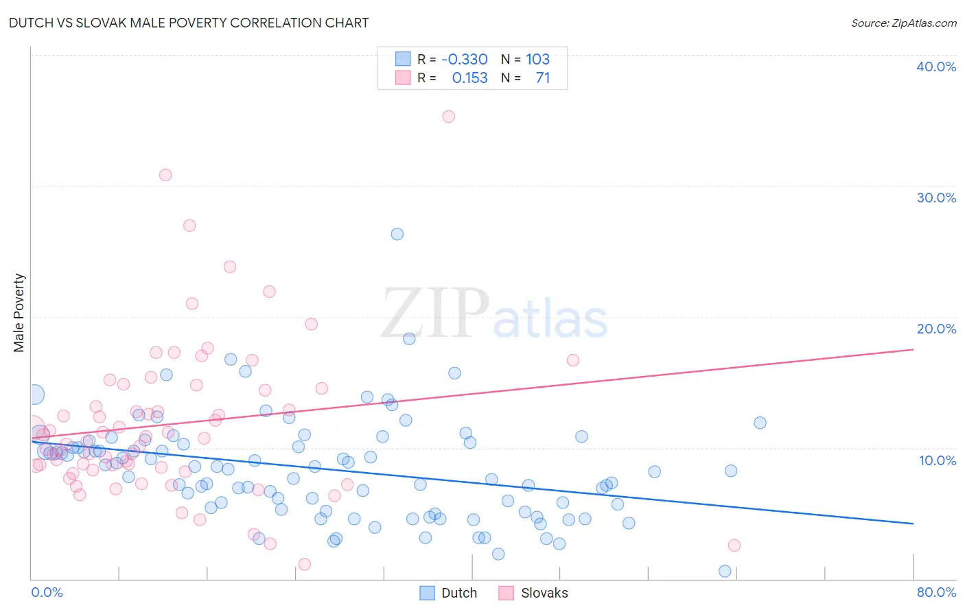 Dutch vs Slovak Male Poverty