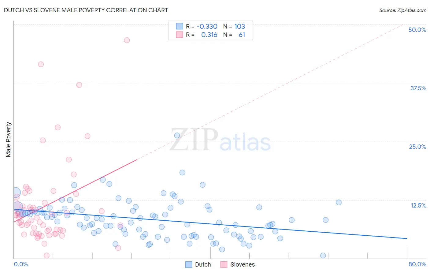 Dutch vs Slovene Male Poverty