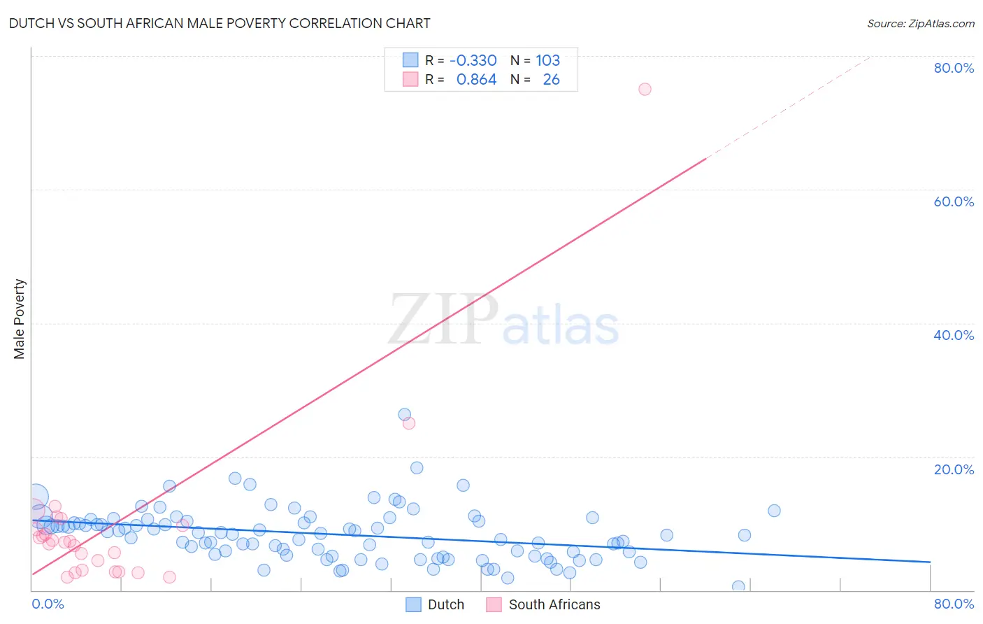 Dutch vs South African Male Poverty