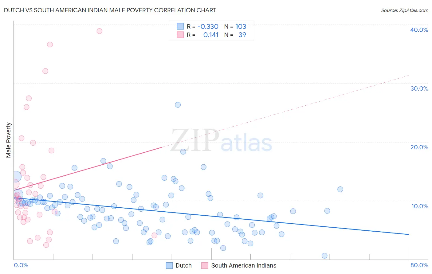 Dutch vs South American Indian Male Poverty