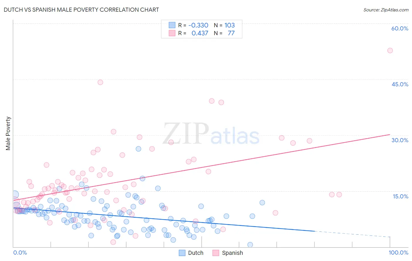 Dutch vs Spanish Male Poverty