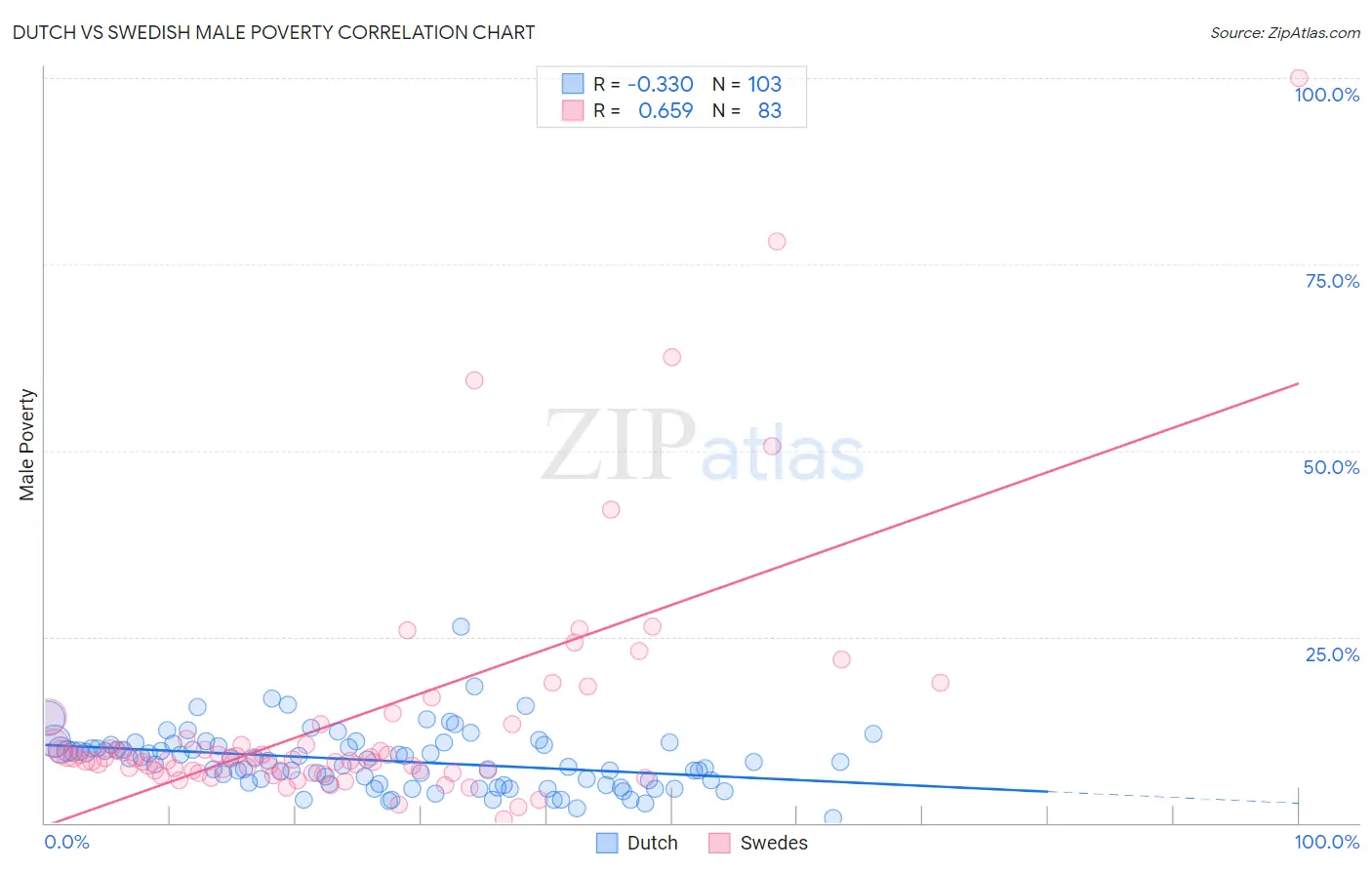 Dutch vs Swedish Male Poverty