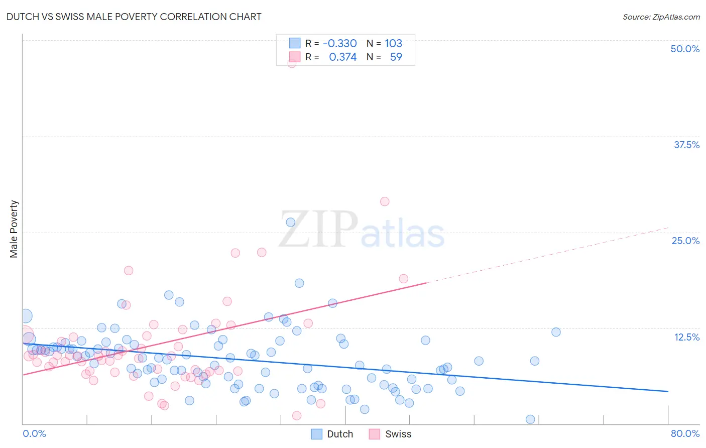 Dutch vs Swiss Male Poverty