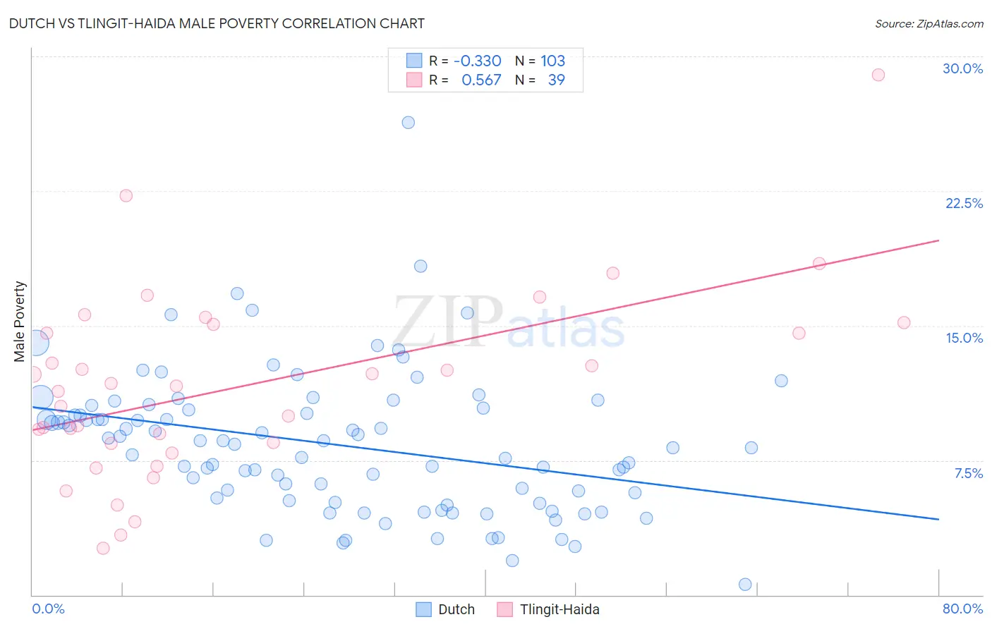 Dutch vs Tlingit-Haida Male Poverty