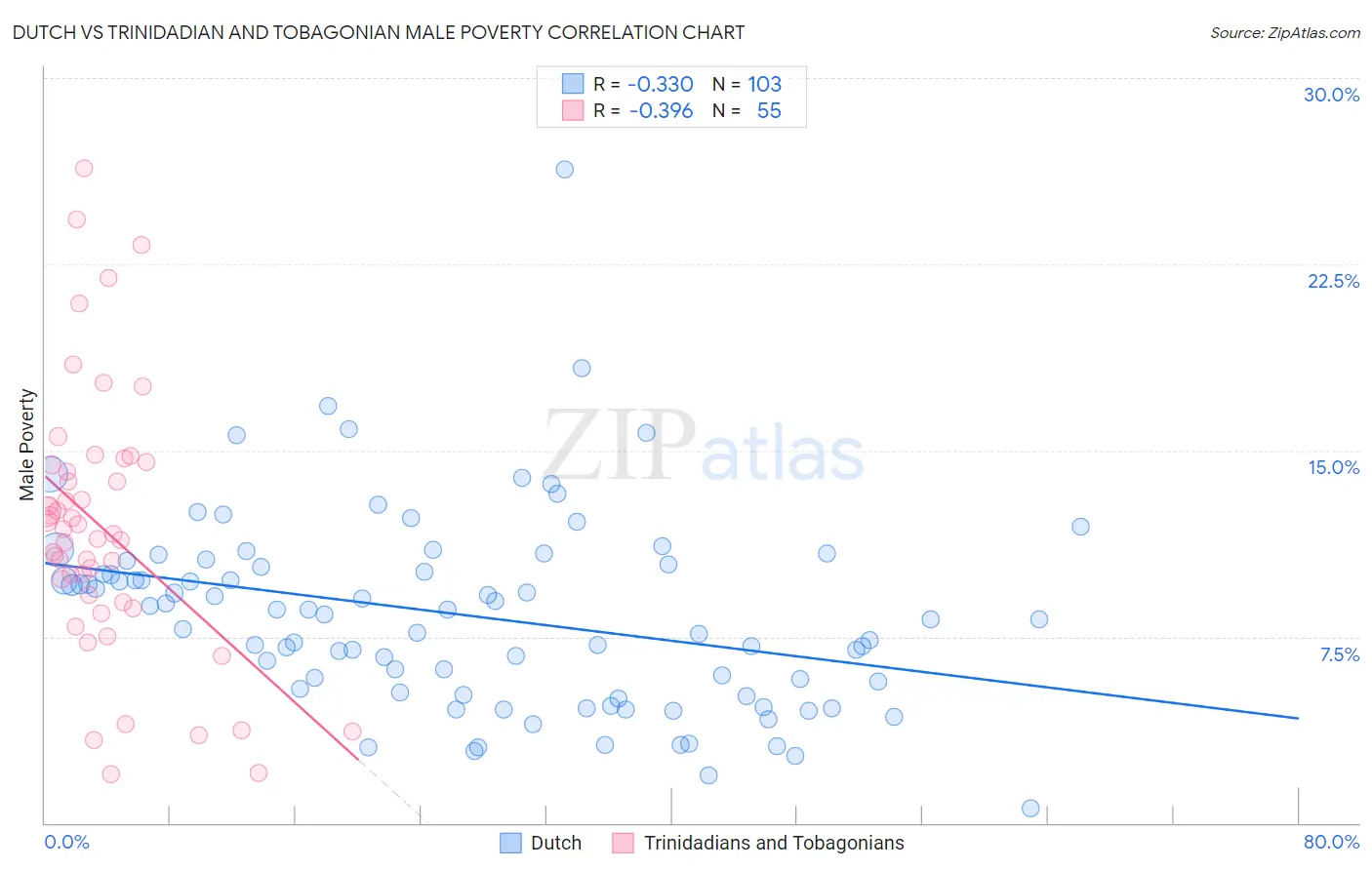 Dutch vs Trinidadian and Tobagonian Male Poverty
