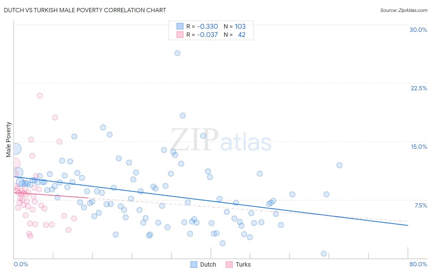 Dutch vs Turkish Male Poverty