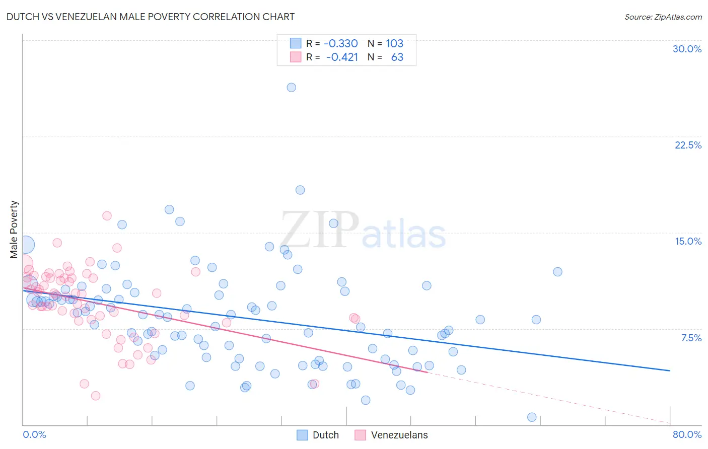 Dutch vs Venezuelan Male Poverty
