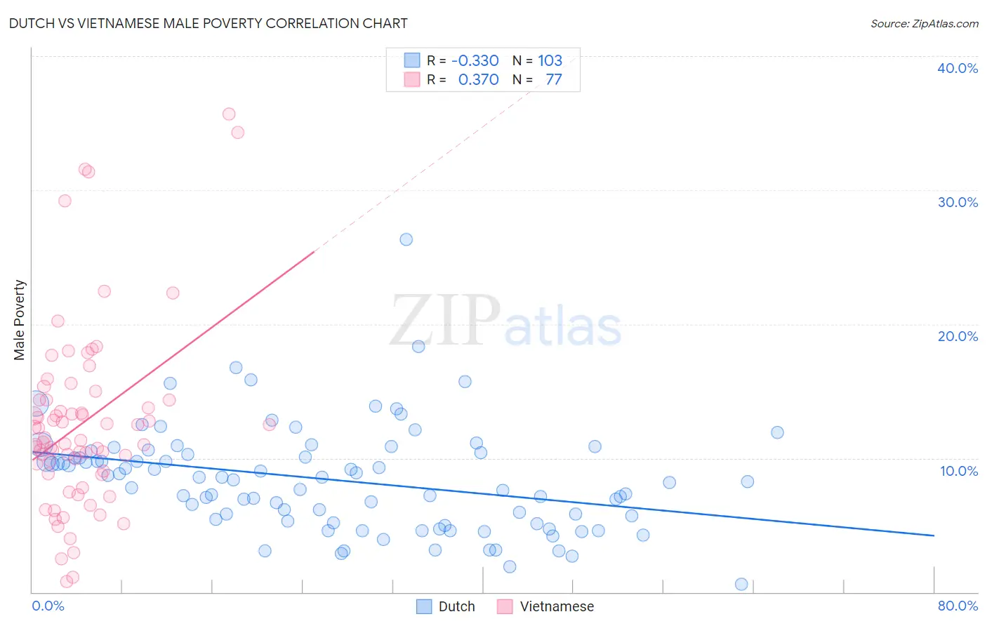 Dutch vs Vietnamese Male Poverty