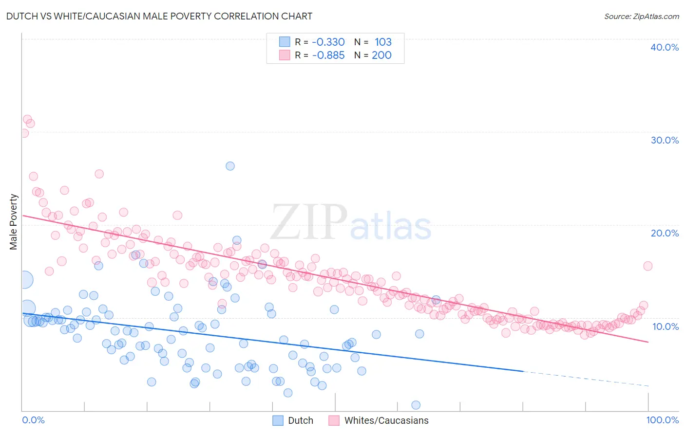 Dutch vs White/Caucasian Male Poverty