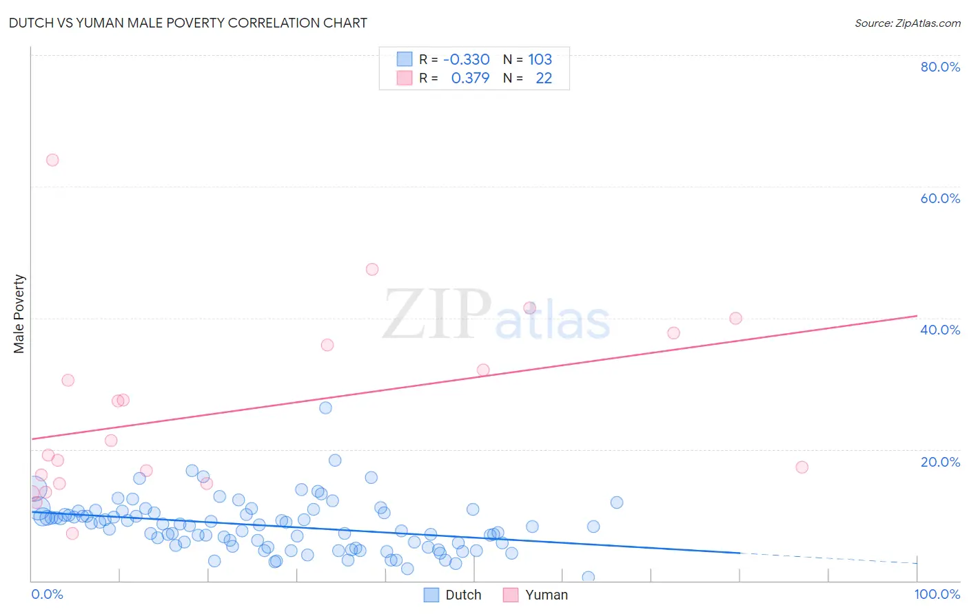 Dutch vs Yuman Male Poverty