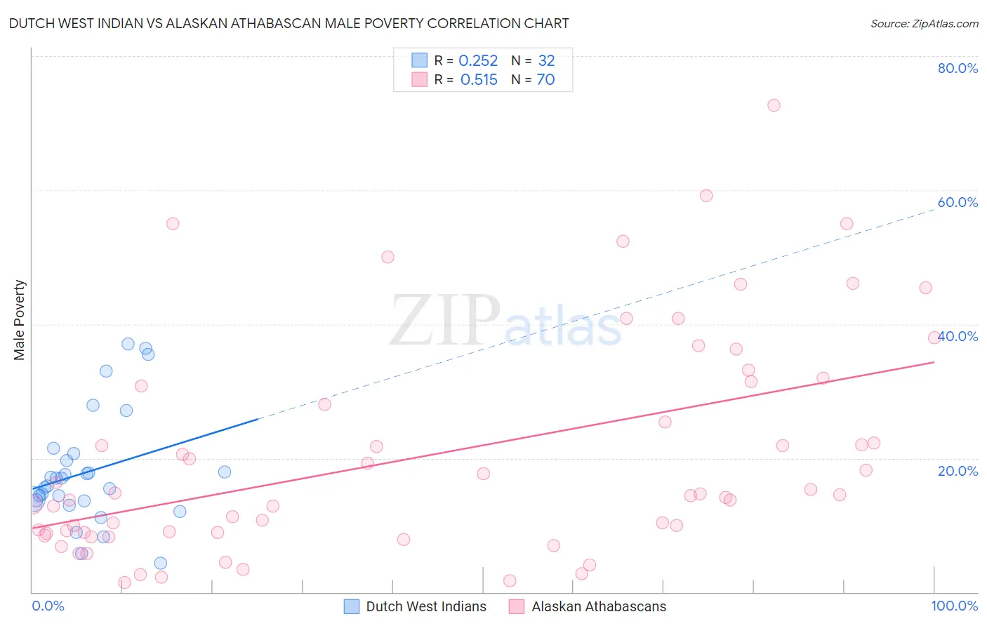 Dutch West Indian vs Alaskan Athabascan Male Poverty