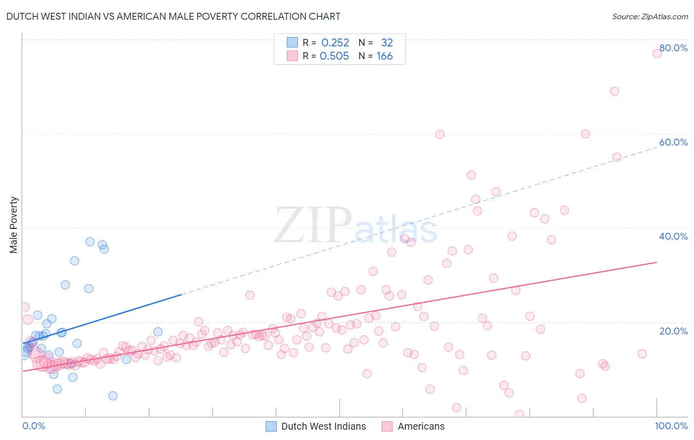 Dutch West Indian vs American Male Poverty
