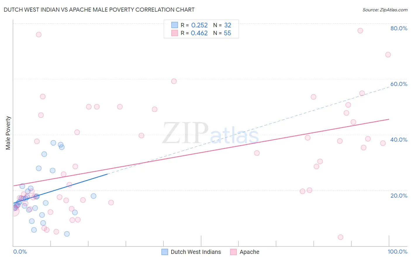 Dutch West Indian vs Apache Male Poverty