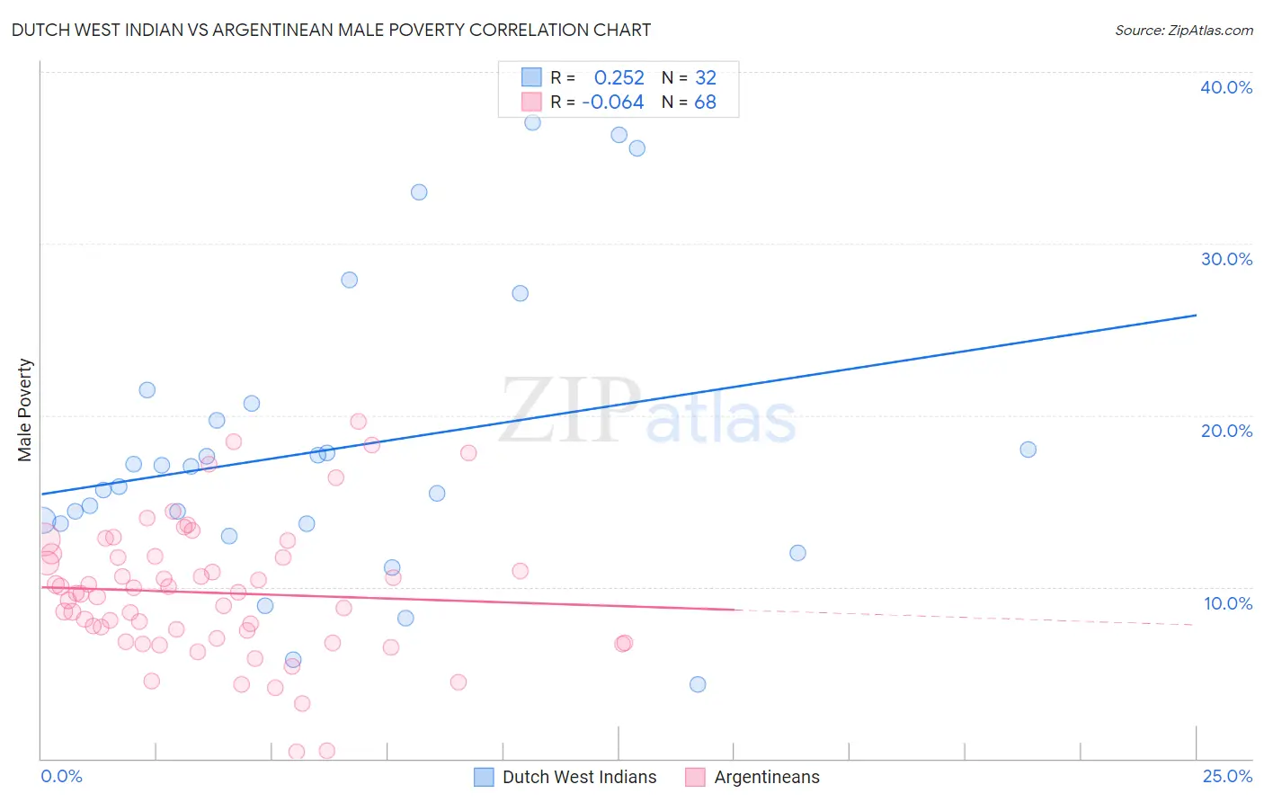 Dutch West Indian vs Argentinean Male Poverty