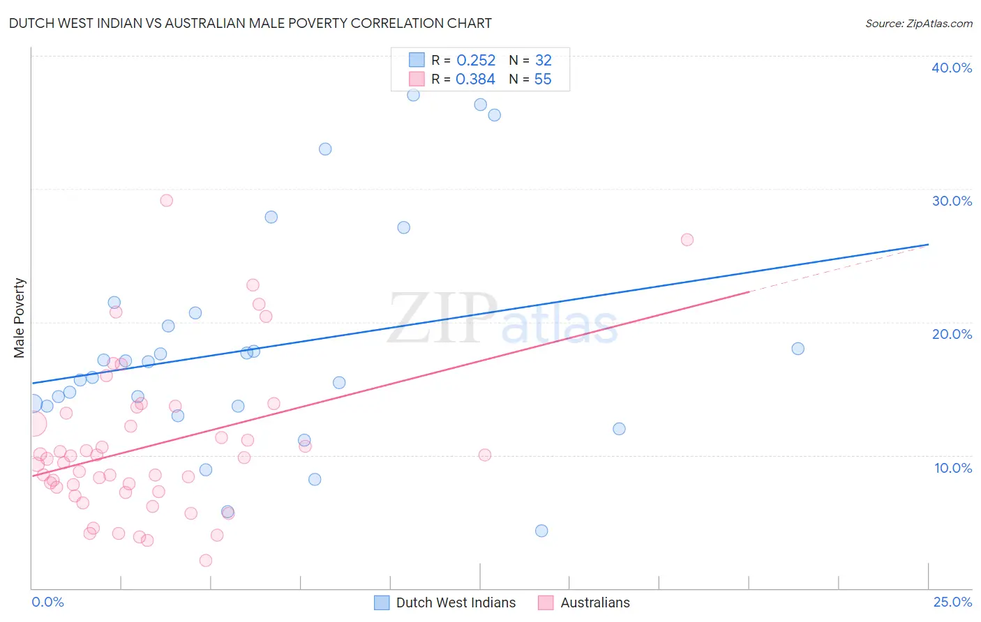 Dutch West Indian vs Australian Male Poverty