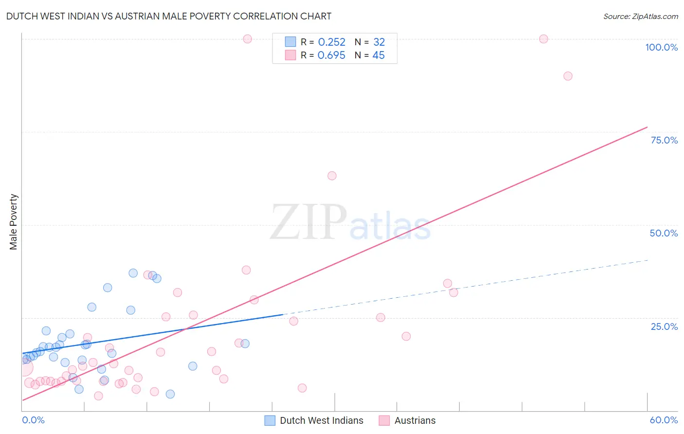 Dutch West Indian vs Austrian Male Poverty