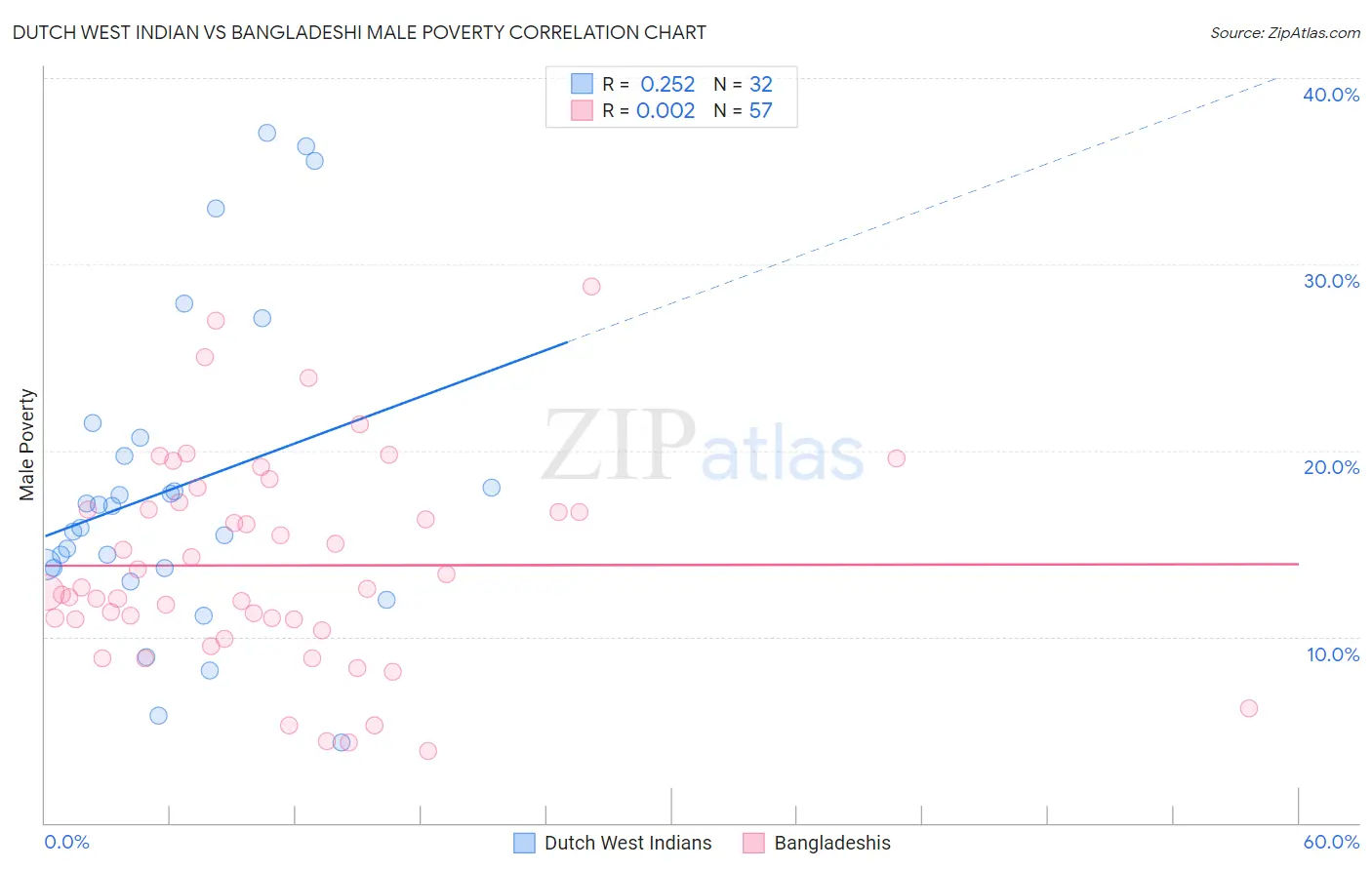 Dutch West Indian vs Bangladeshi Male Poverty