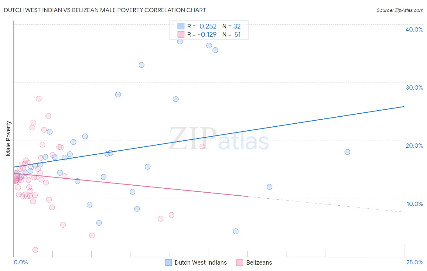 Dutch West Indian vs Belizean Male Poverty