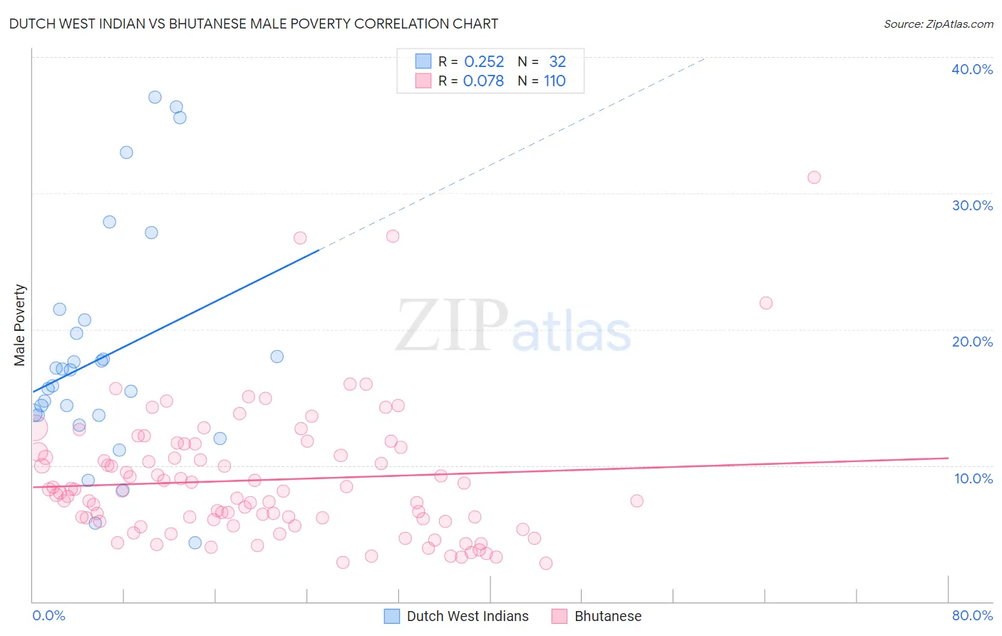 Dutch West Indian vs Bhutanese Male Poverty