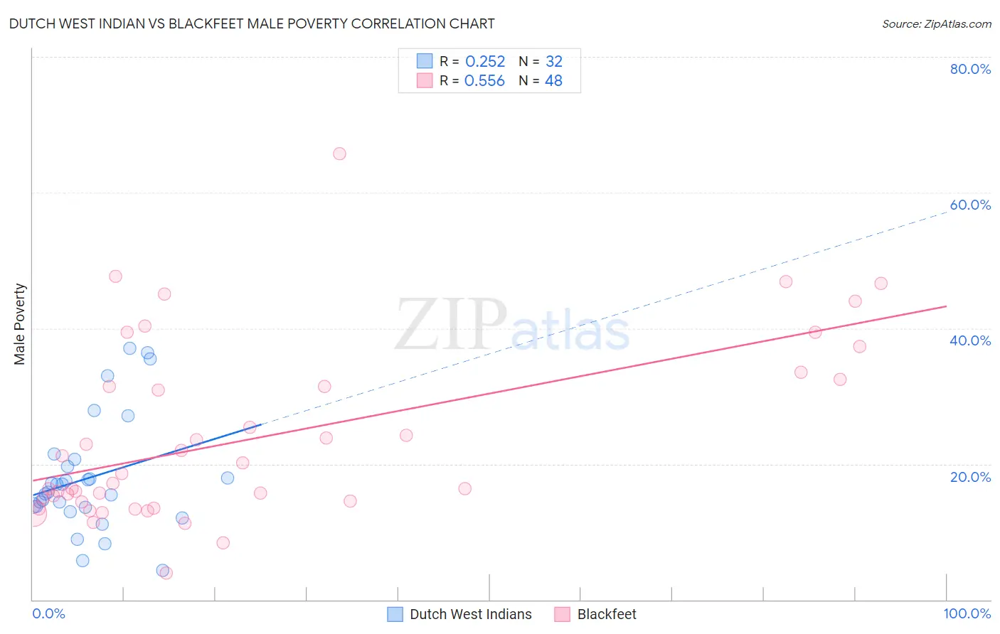Dutch West Indian vs Blackfeet Male Poverty