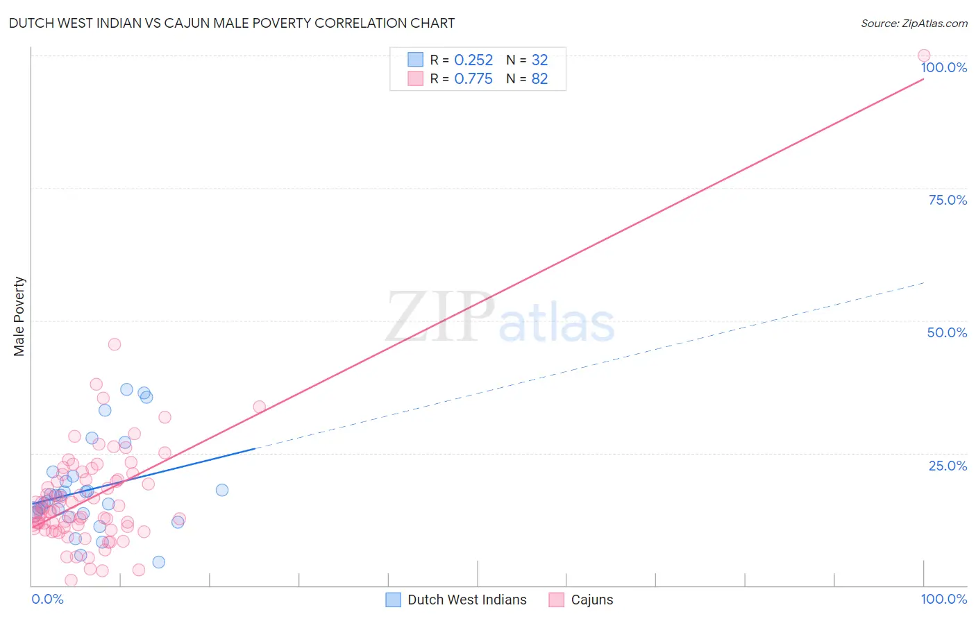 Dutch West Indian vs Cajun Male Poverty