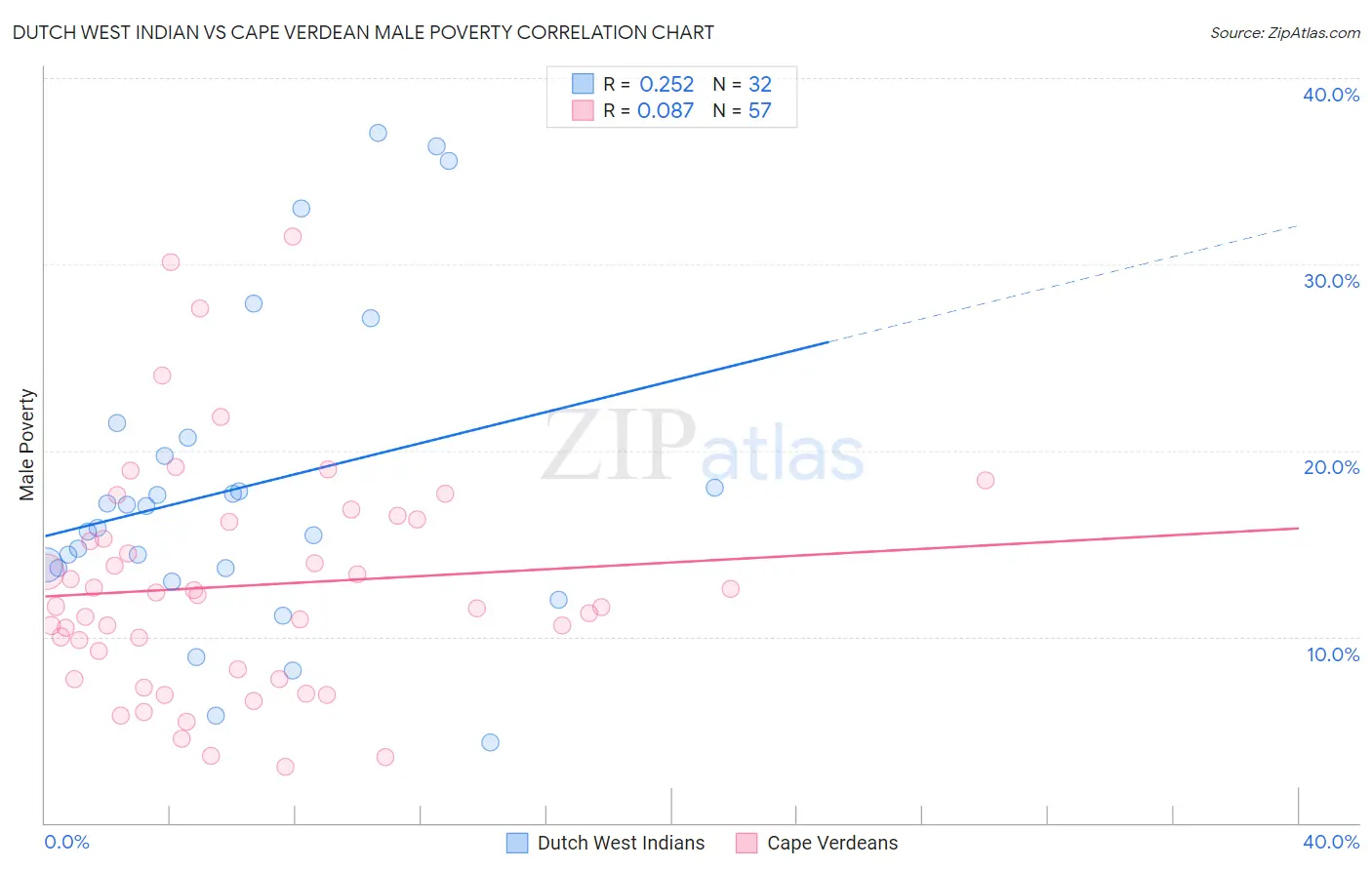 Dutch West Indian vs Cape Verdean Male Poverty