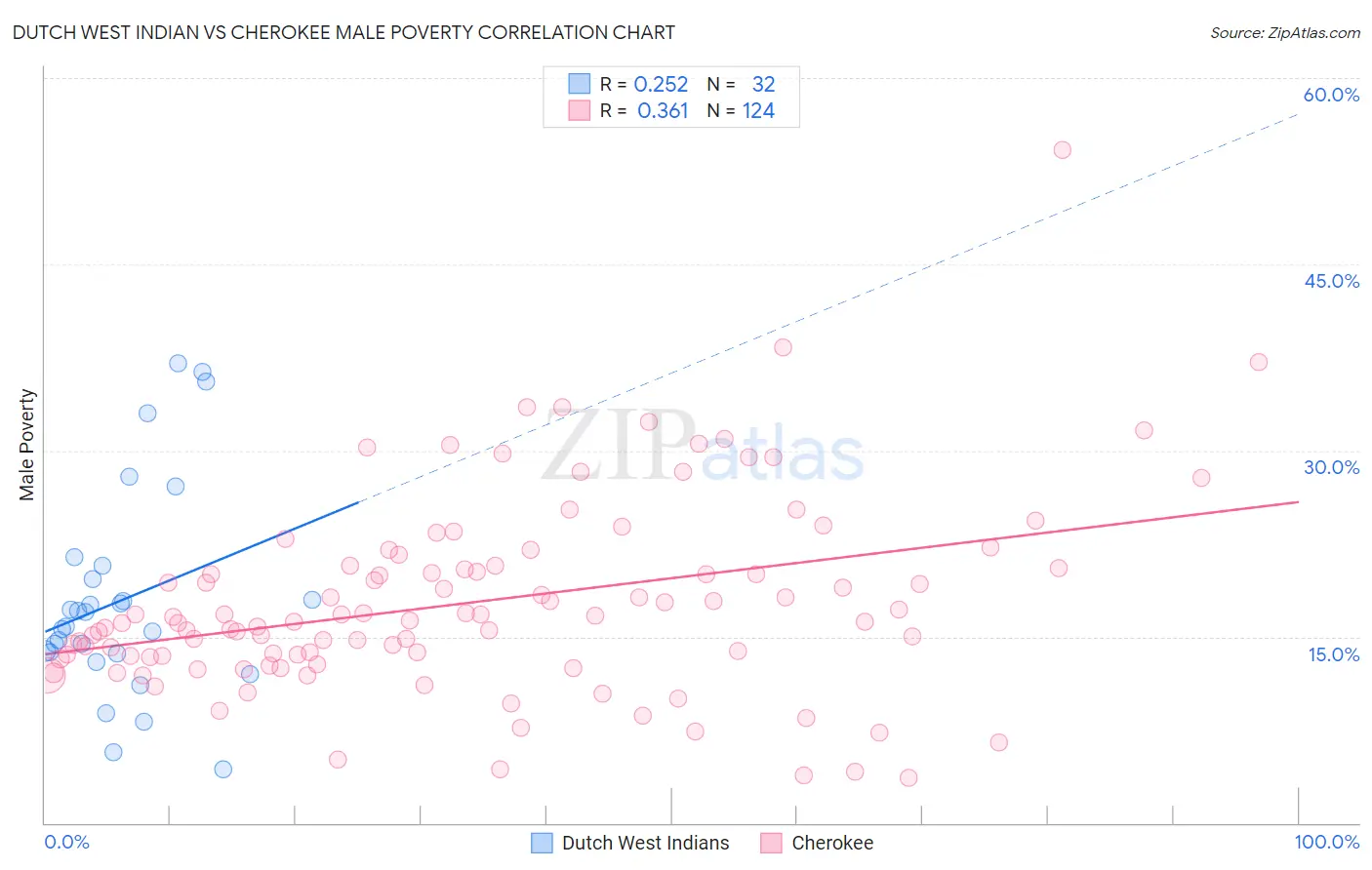 Dutch West Indian vs Cherokee Male Poverty