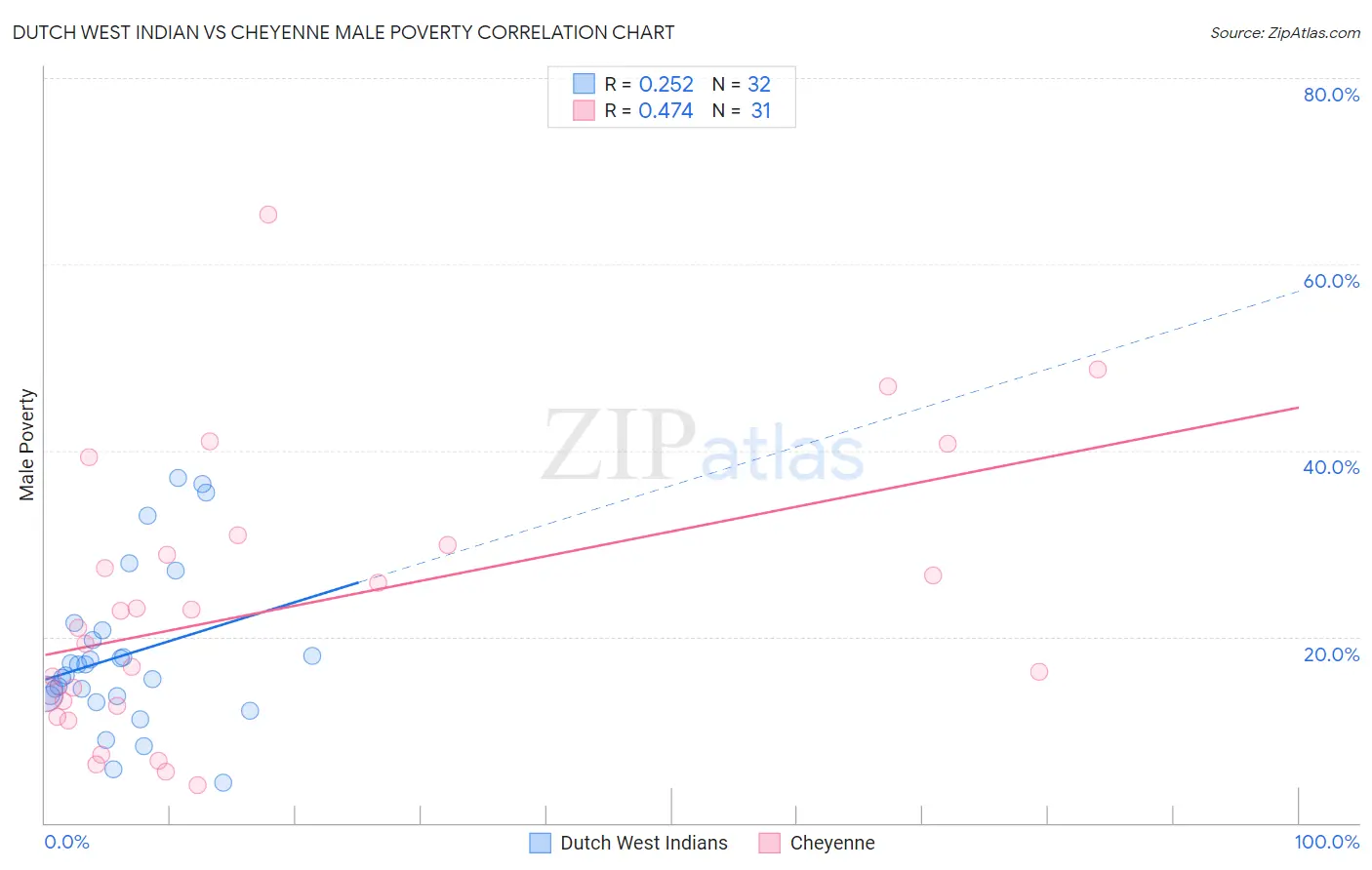 Dutch West Indian vs Cheyenne Male Poverty
