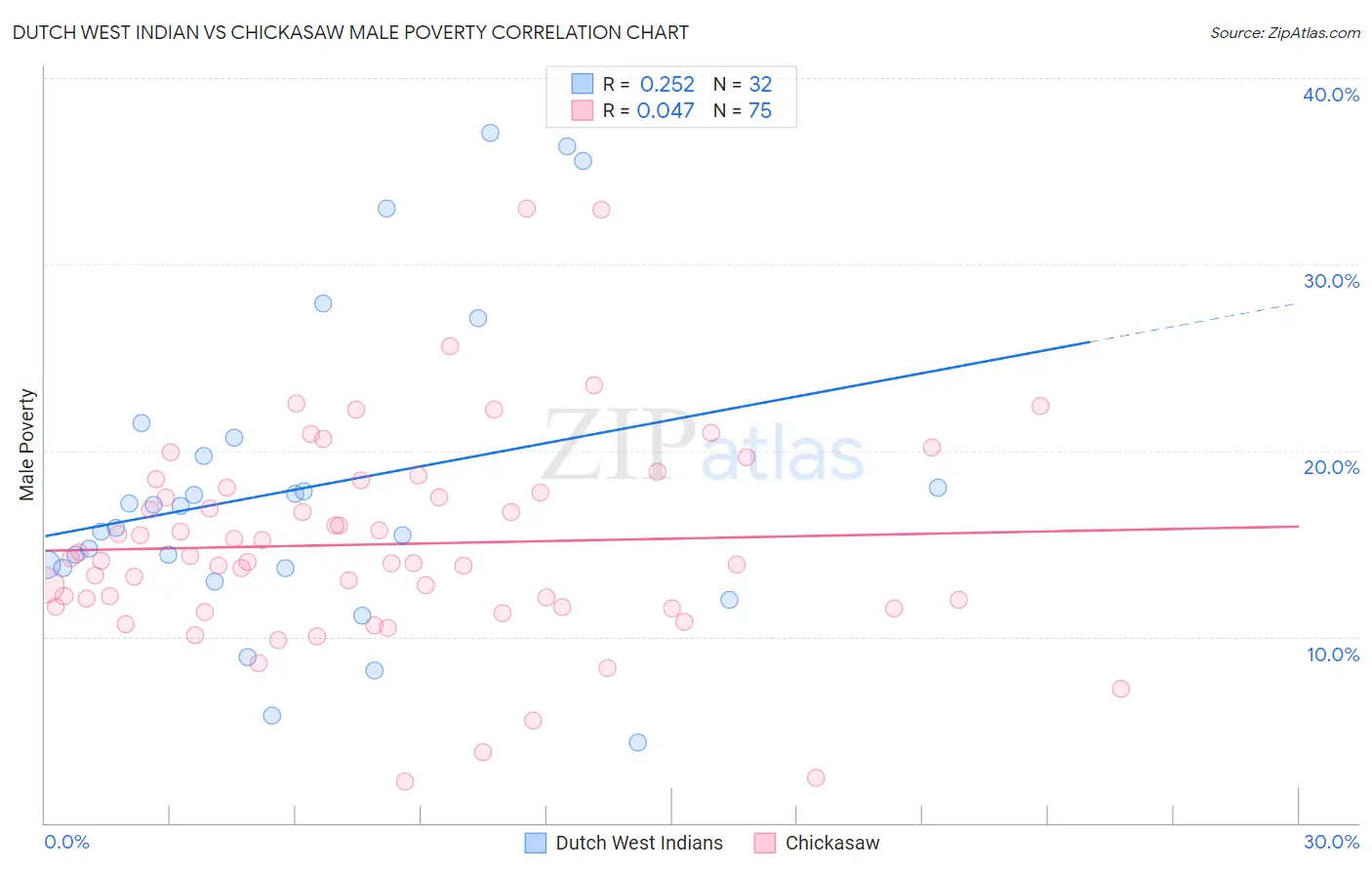 Dutch West Indian vs Chickasaw Male Poverty