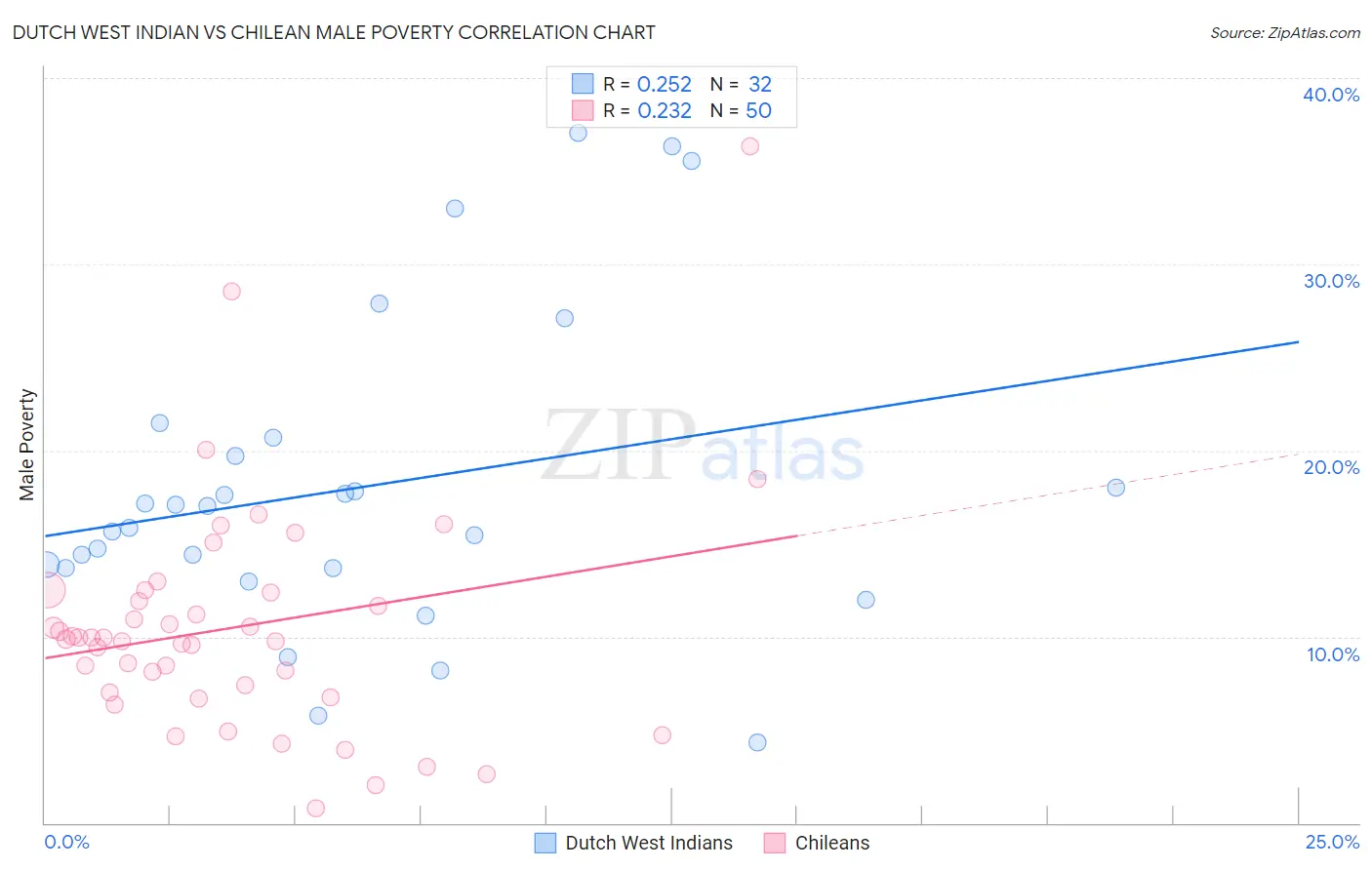 Dutch West Indian vs Chilean Male Poverty