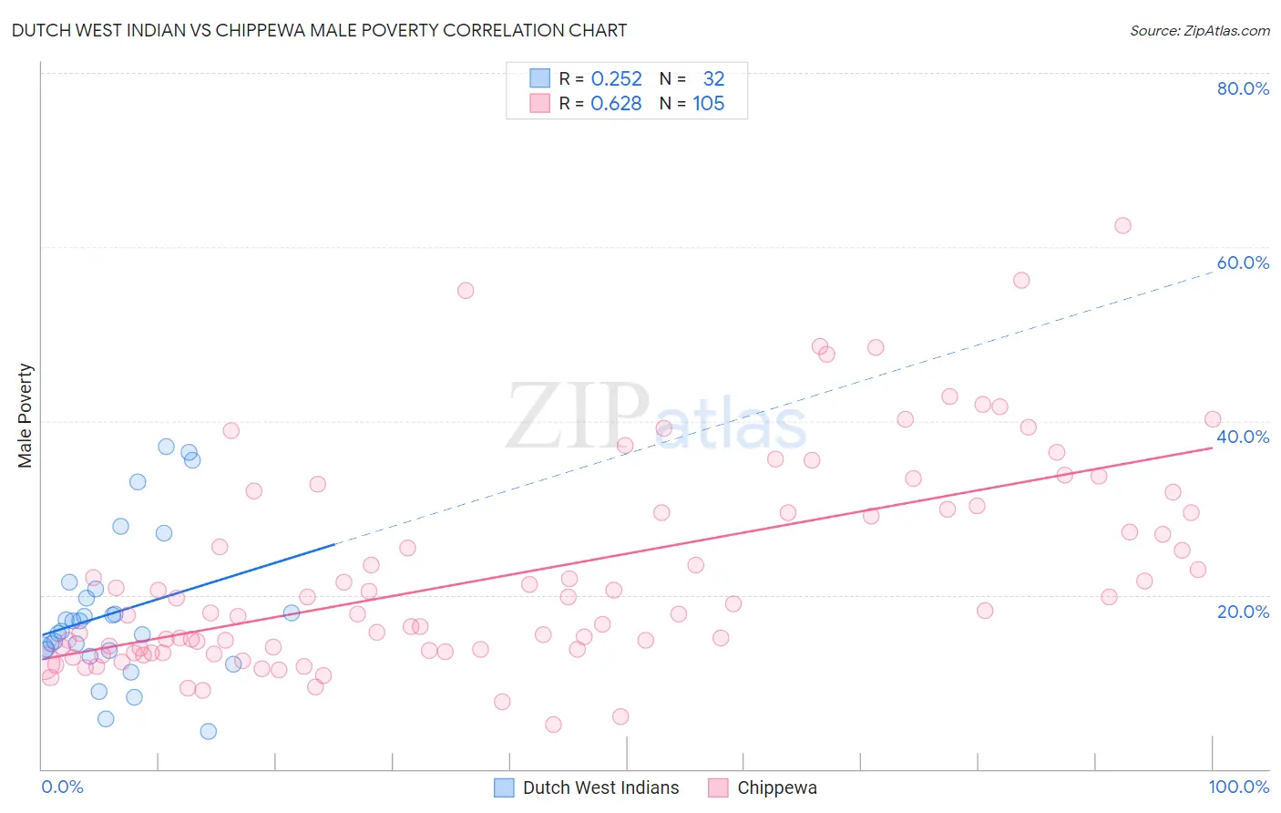 Dutch West Indian vs Chippewa Male Poverty
