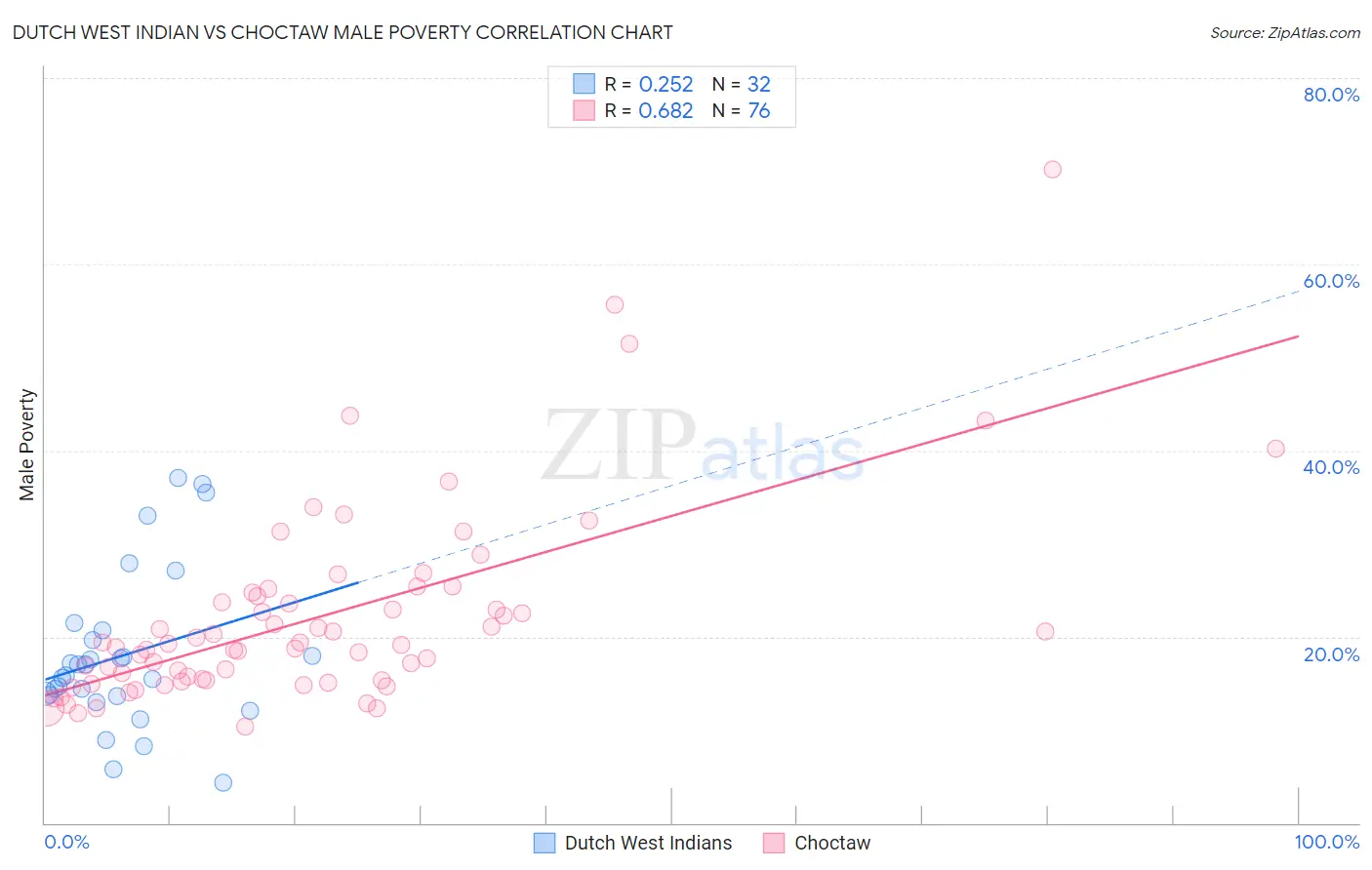 Dutch West Indian vs Choctaw Male Poverty