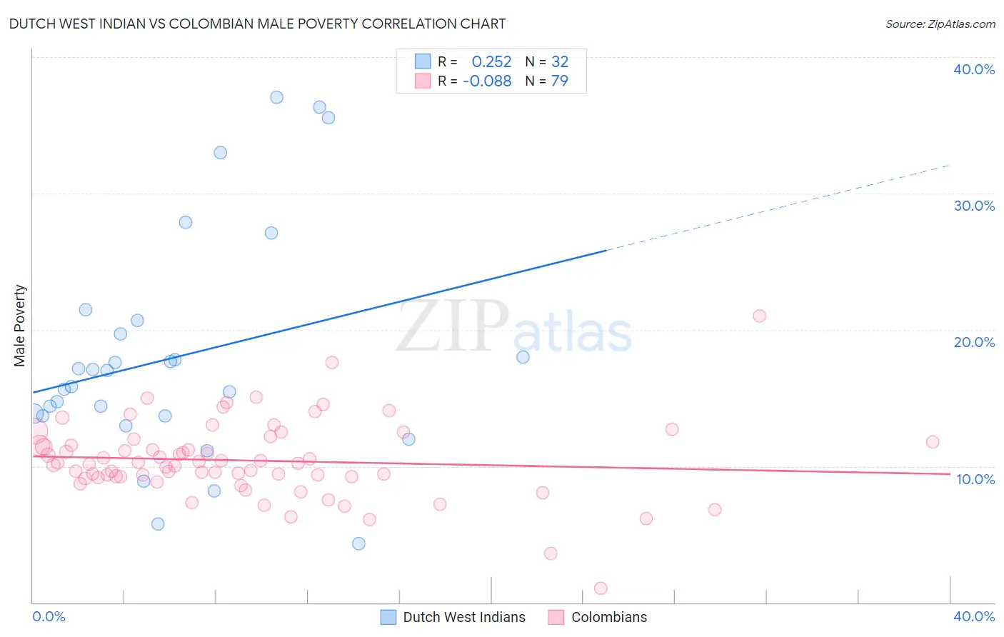 Dutch West Indian vs Colombian Male Poverty