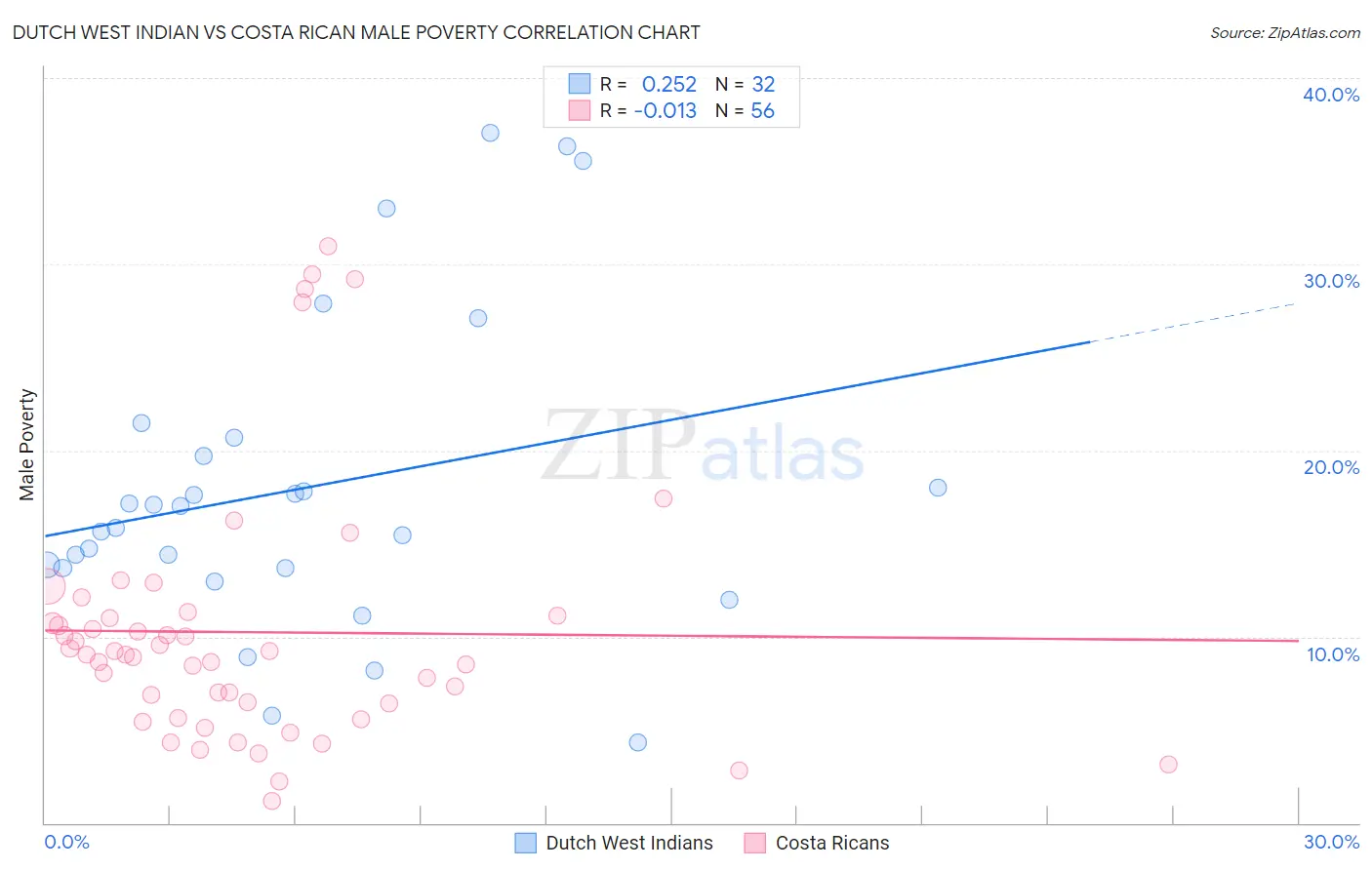 Dutch West Indian vs Costa Rican Male Poverty