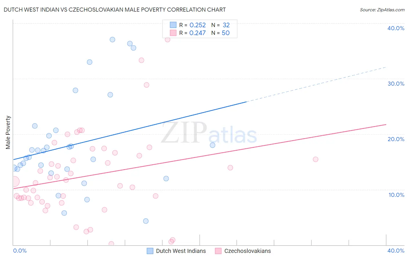 Dutch West Indian vs Czechoslovakian Male Poverty