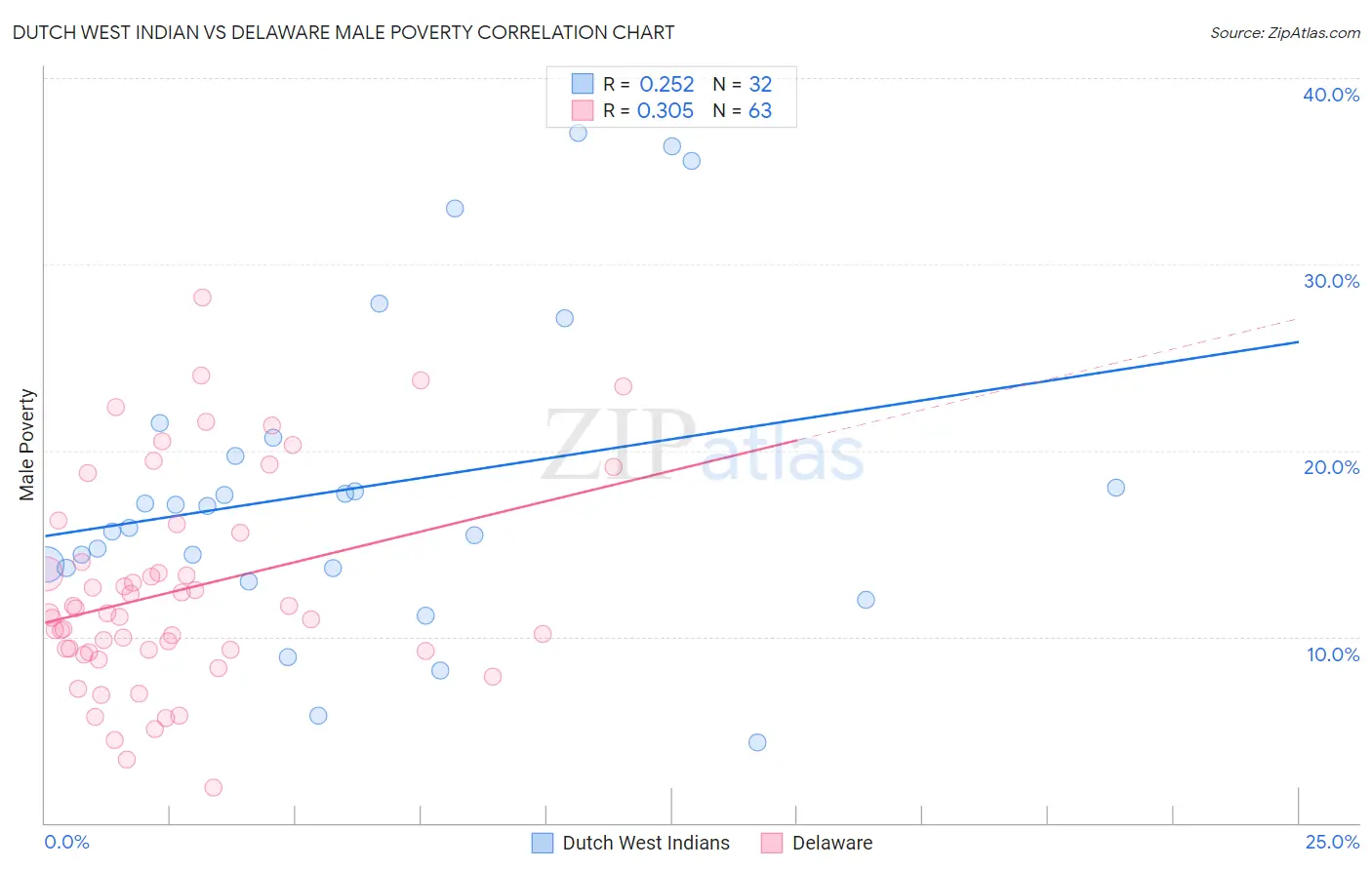 Dutch West Indian vs Delaware Male Poverty