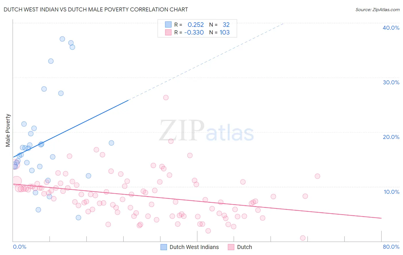 Dutch West Indian vs Dutch Male Poverty