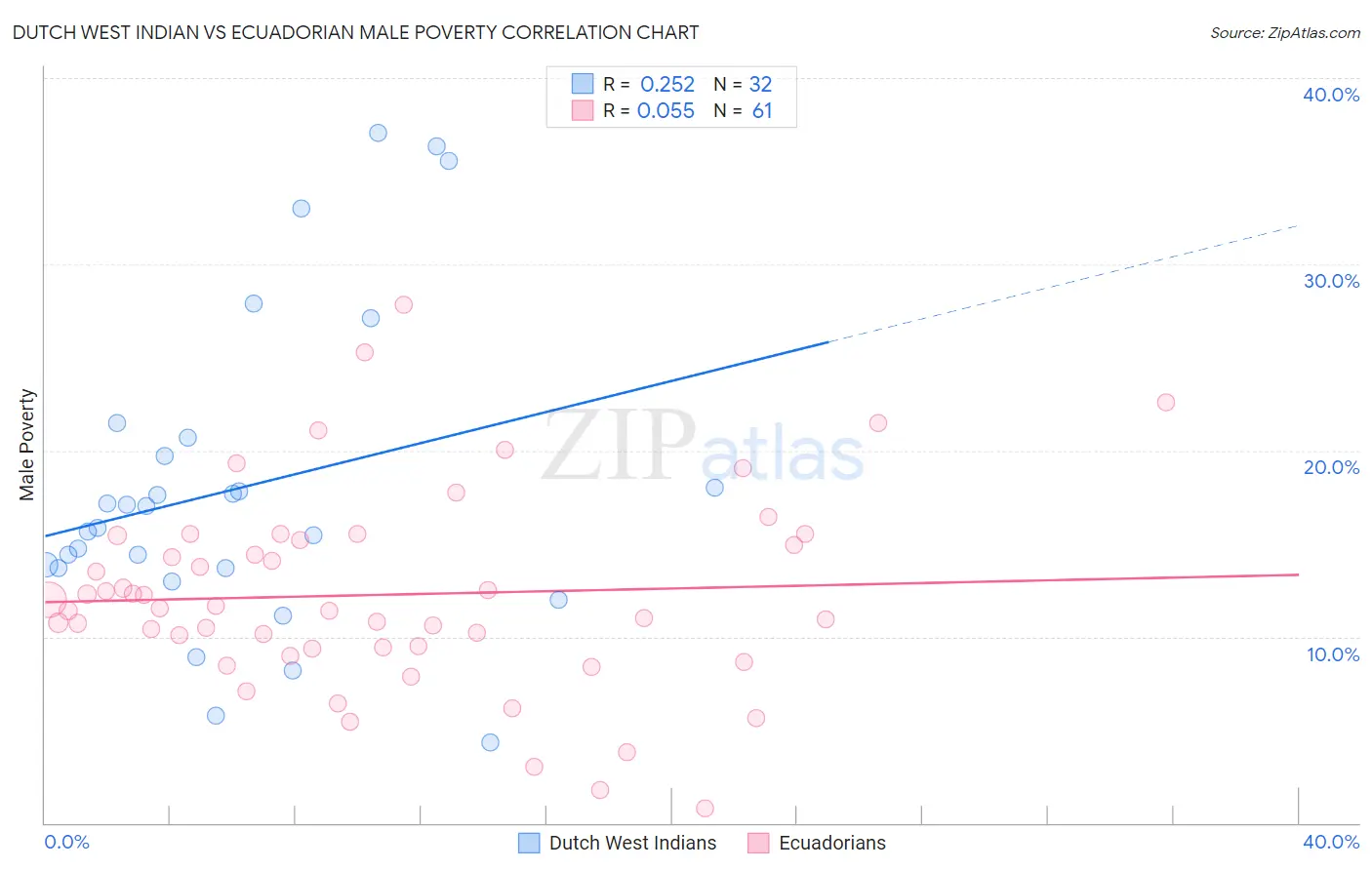 Dutch West Indian vs Ecuadorian Male Poverty