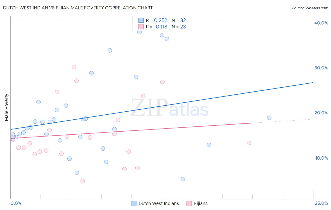 Dutch West Indian vs Fijian Male Poverty