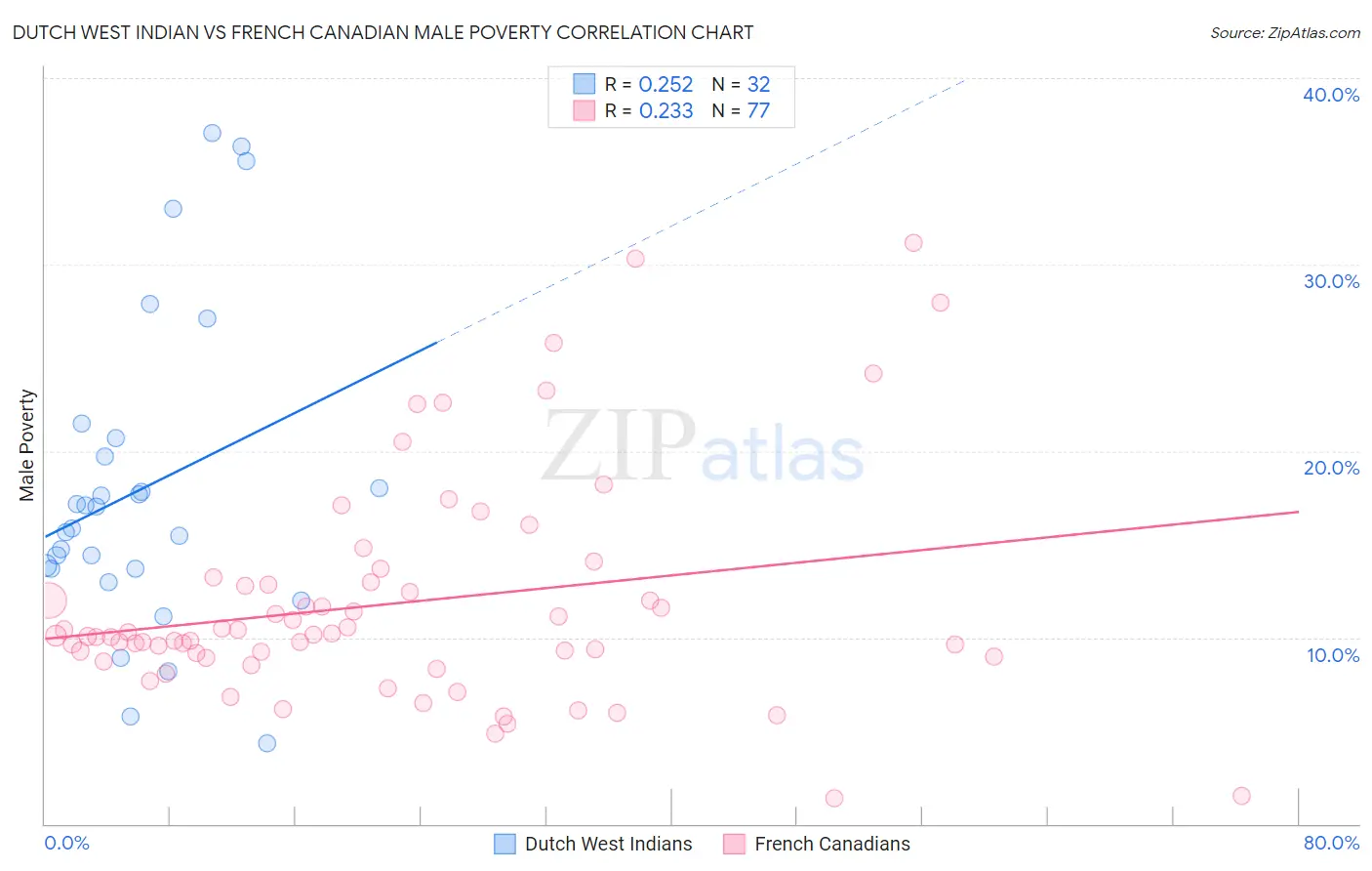Dutch West Indian vs French Canadian Male Poverty