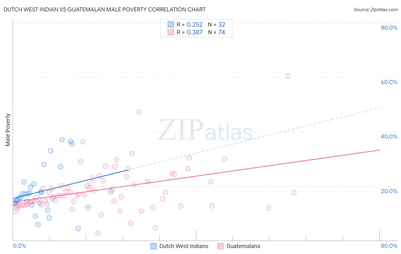 Dutch West Indian vs Guatemalan Male Poverty