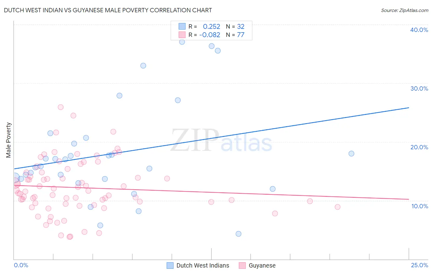 Dutch West Indian vs Guyanese Male Poverty