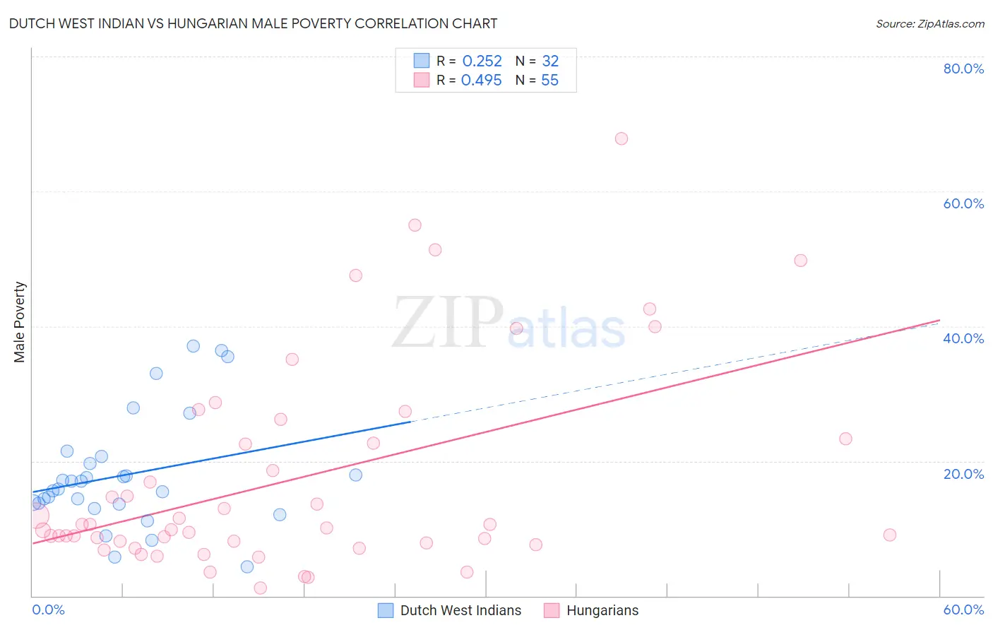 Dutch West Indian vs Hungarian Male Poverty