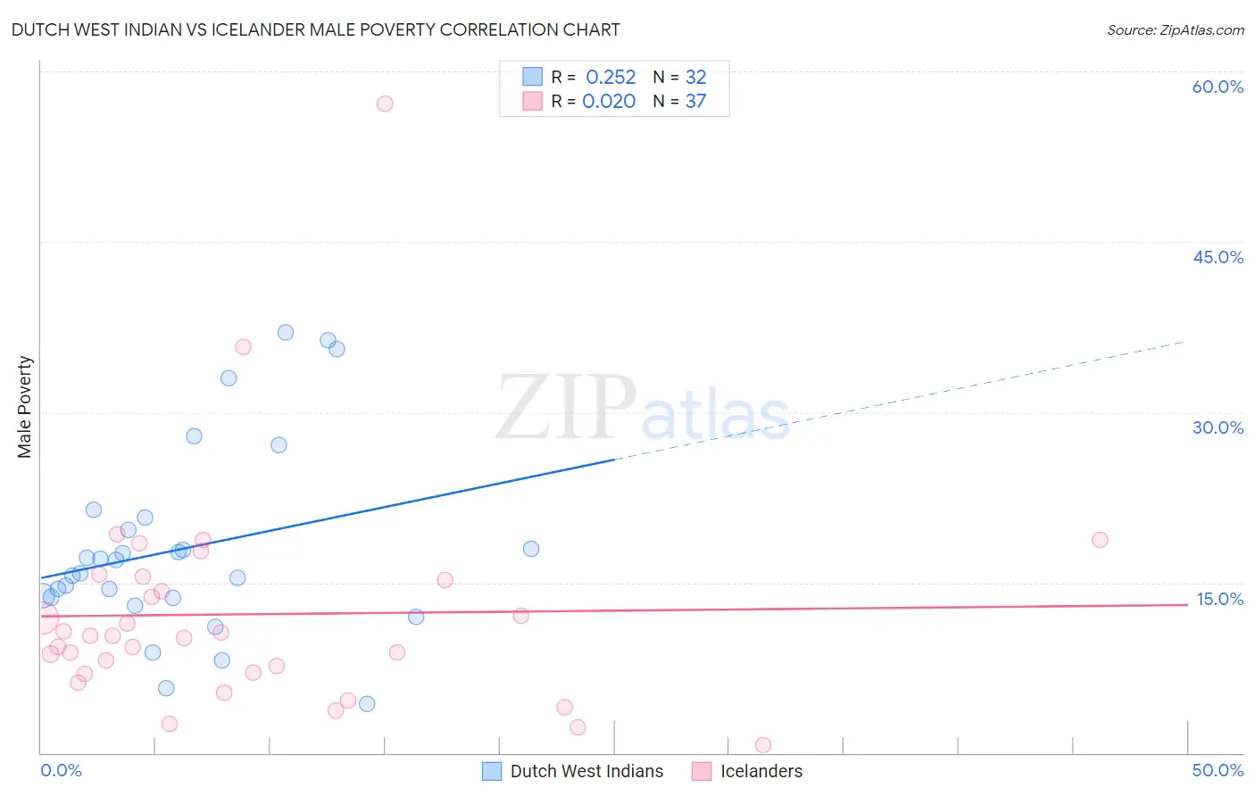 Dutch West Indian vs Icelander Male Poverty
